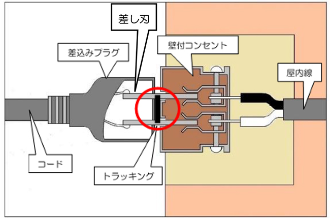 トラッキング現象説明図｜出典：東京消防庁 広報テーマ 2022年8月号