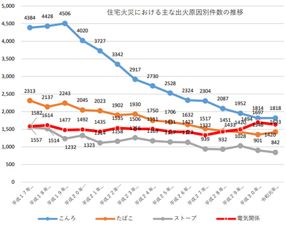 住宅火災における主な出火原因別件数の推移（2005-2019） 住宅火災の実態データ集（高齢者の生活実態に対応した住宅防火対策のあり方に関する 検討部会報告書巻末資料（消防庁 2021年6月）　より引用