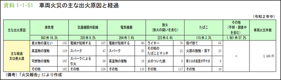 車両火災の主な出火原因と経過｜令和3年版消防白書より