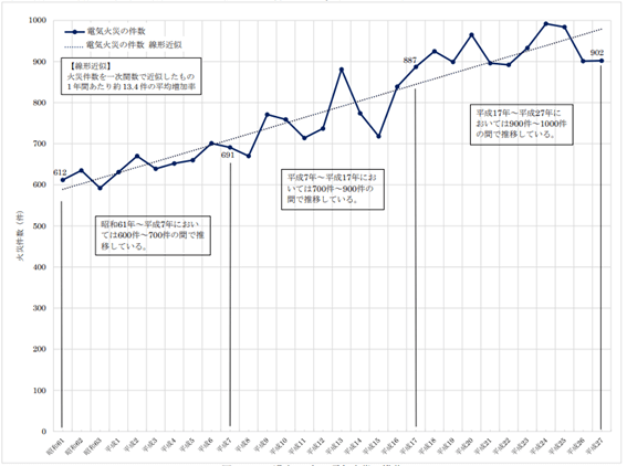 電気火災の概要｜東京消防庁 電気火災の抑制方策に関する検討部会の検討結果より引用