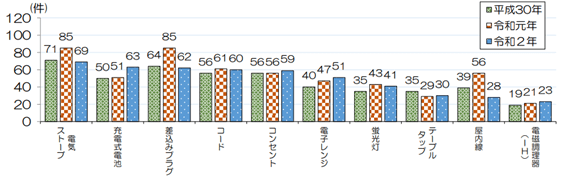 電気火災の推移｜東京消防庁 電気火災を防ごう　より引用