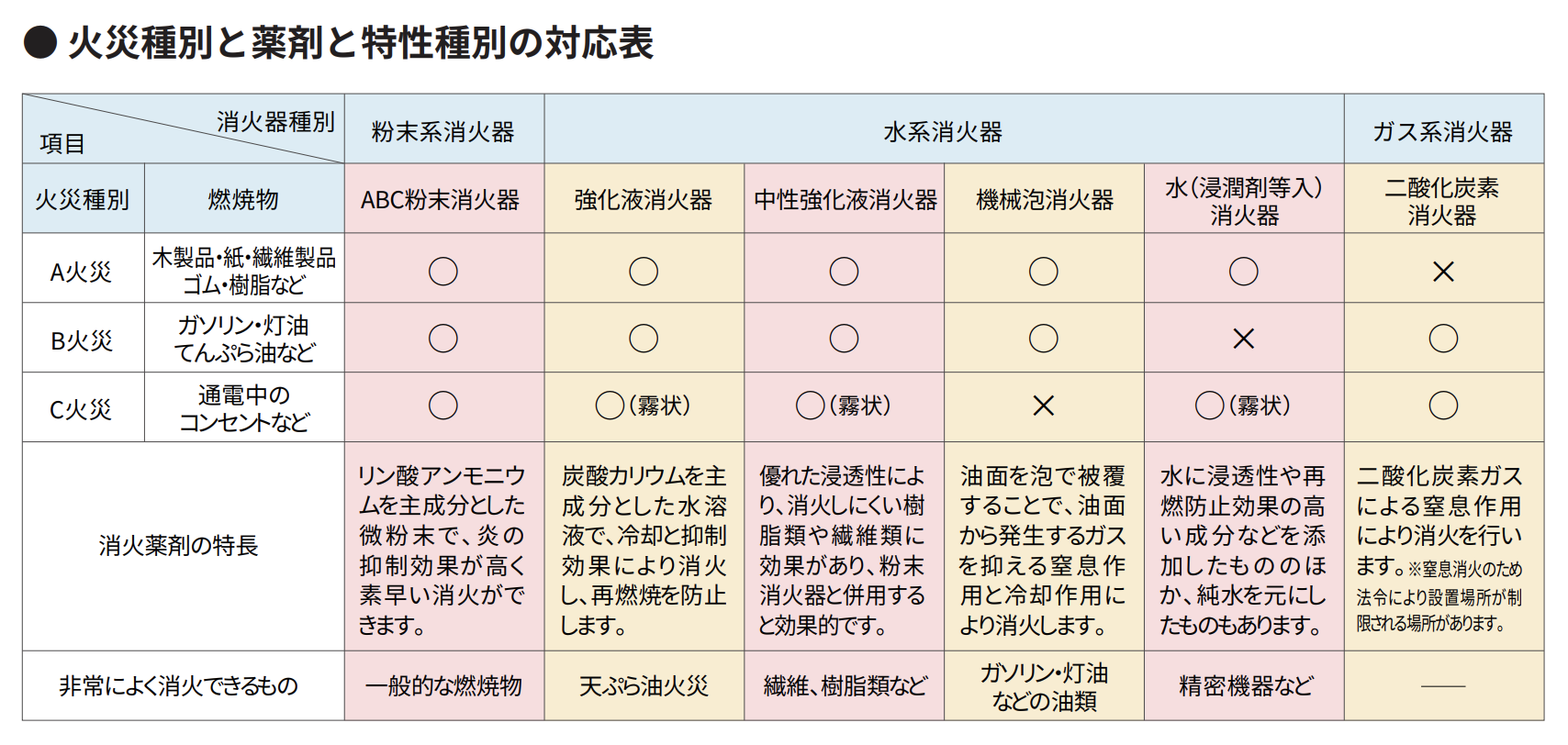 火災種別対応表