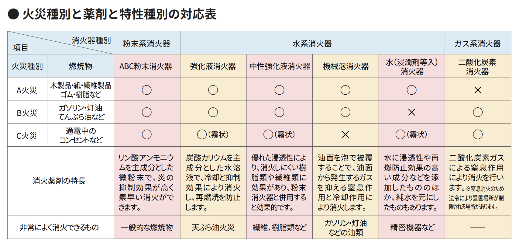 火災種別と薬剤と特性種別の対応表｜一般社団法人日本消火器工業会「火災種別と薬剤と特性種別の対応表」より引用