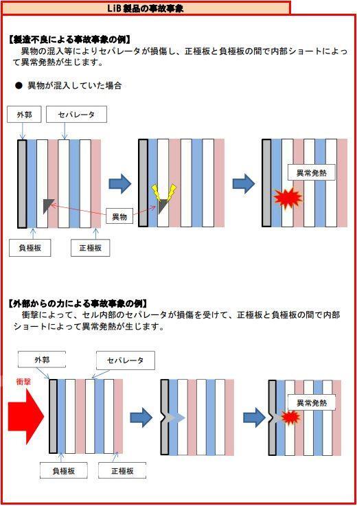 リチウムイオンバッテリー(LIB)の事故事象