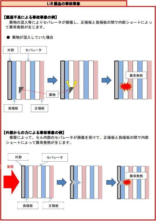 リチウムイオンバッテリー（LIB）の事故事象