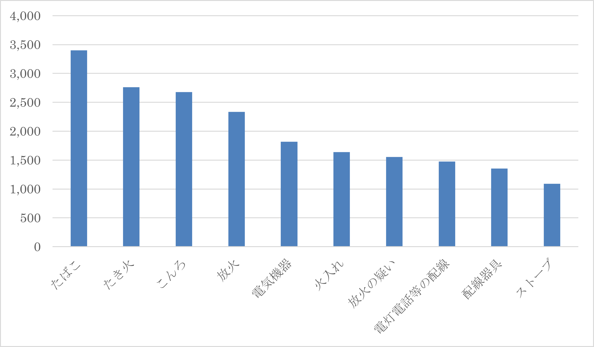 出火原因のワースト10