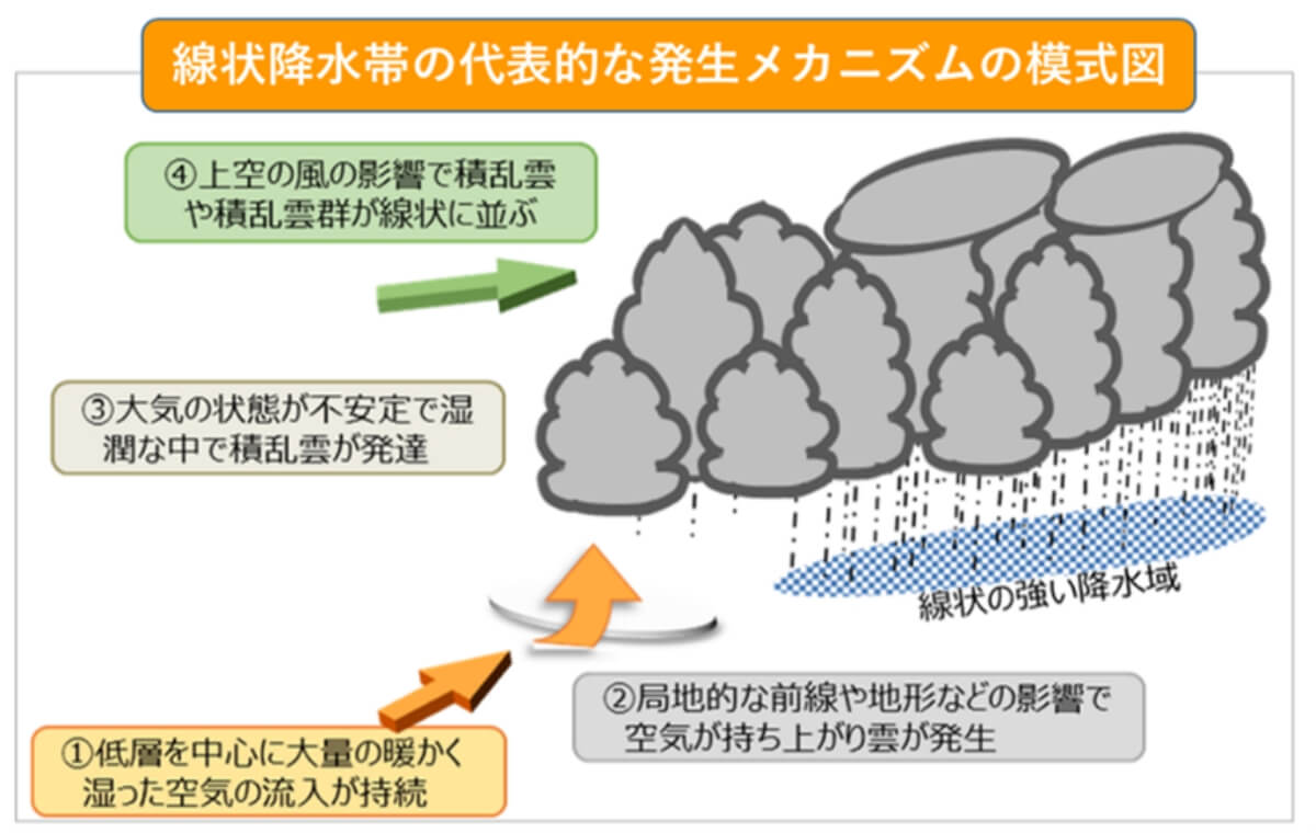 線状降水帯の代表的な発生メカニズムの模式図