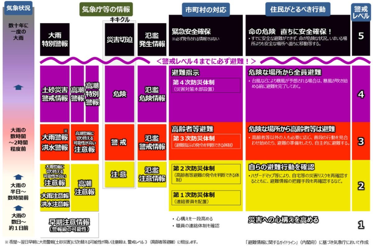 「避難情報に関するガイドライン」図