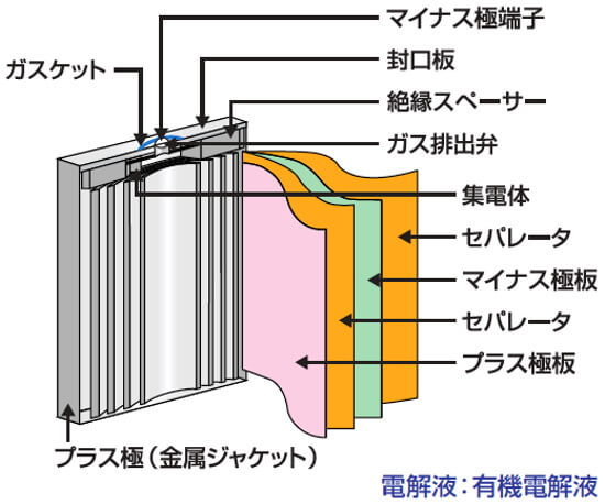 電池の構造と反応式(例)|出典: 一般社団法人電池工業会「電池の構造と反応式(例)」