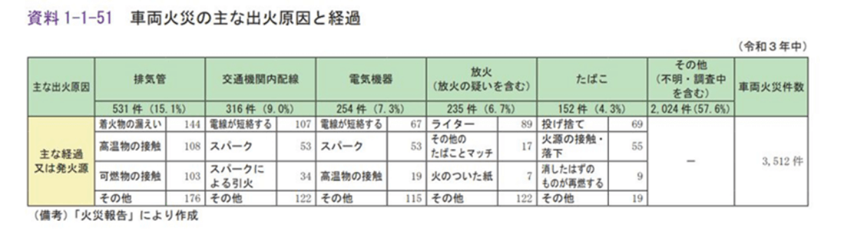 車両火災の主な出火原因と経過（令和4年版 消防白書より）