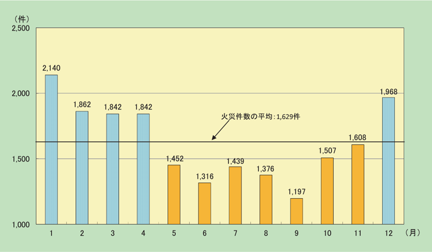 建物火災の月別件数グラフ（出典：総務省消防庁「令和4年度版 消防白書（P35）」）