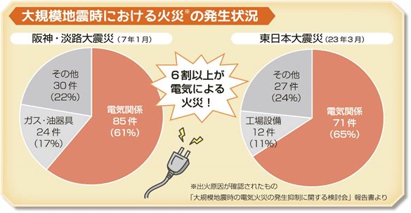 大規模地震における火災の発生状況